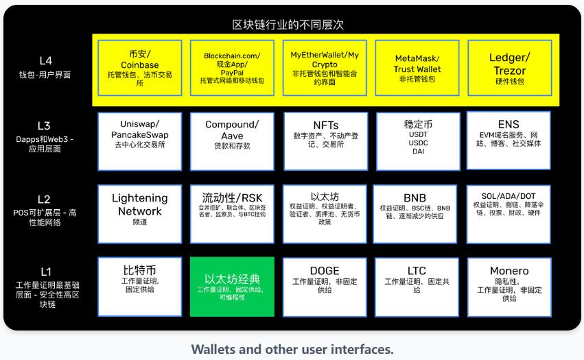 区块链行业的不同层次