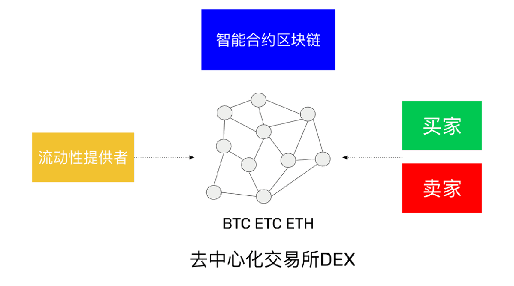 什么是中心化和去中心化交易所?