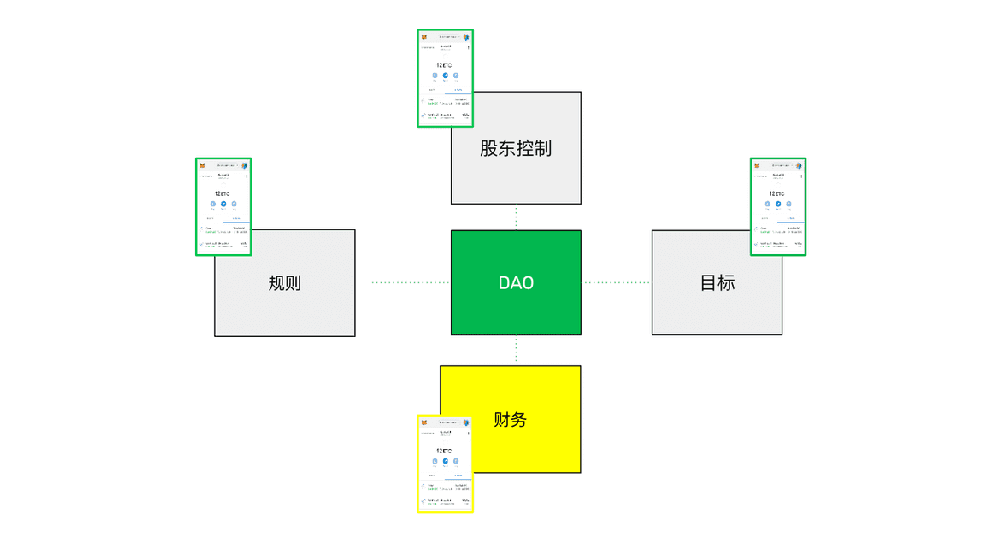 去中心化自治组织 (DAOs)