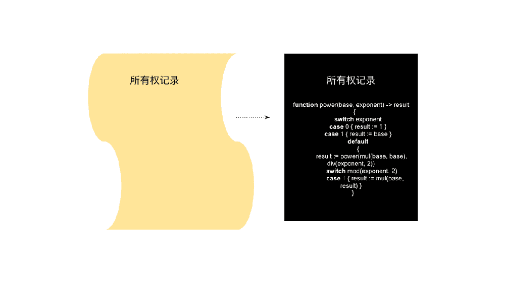 区块链上的所有权记录和财产登记