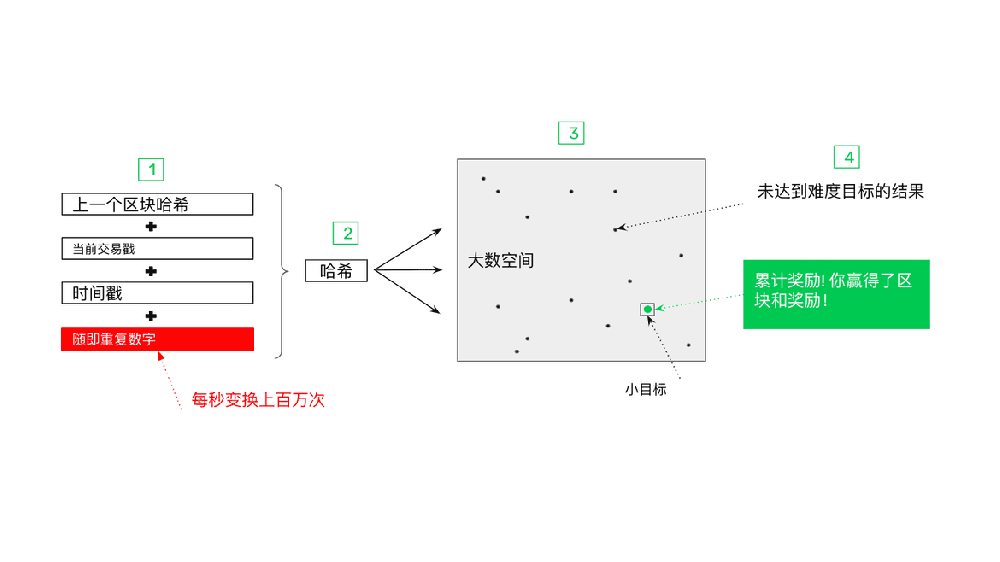 工作量证明详解