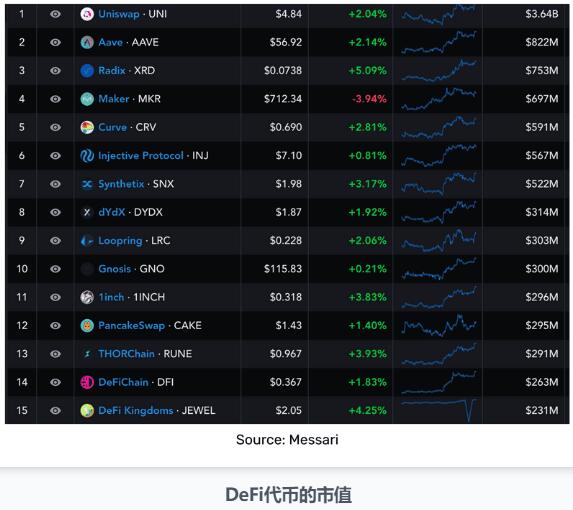 什么是去中心化金融（DeFi）代币？