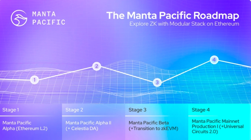 深入解读 TVL 暴涨的 Manta Pacific