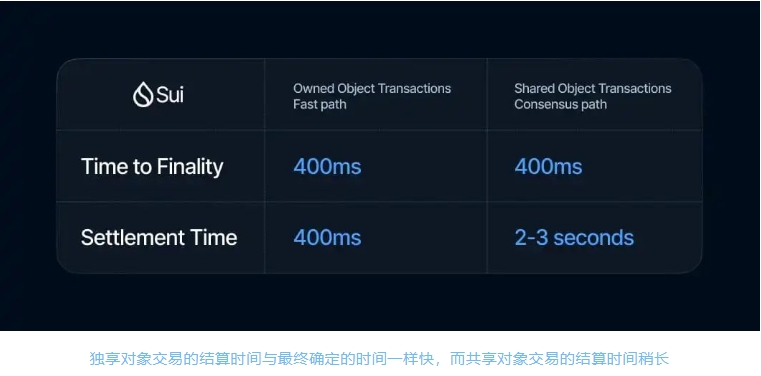 结算时间和可组合性助力Sui上DeFi蓬勃发展