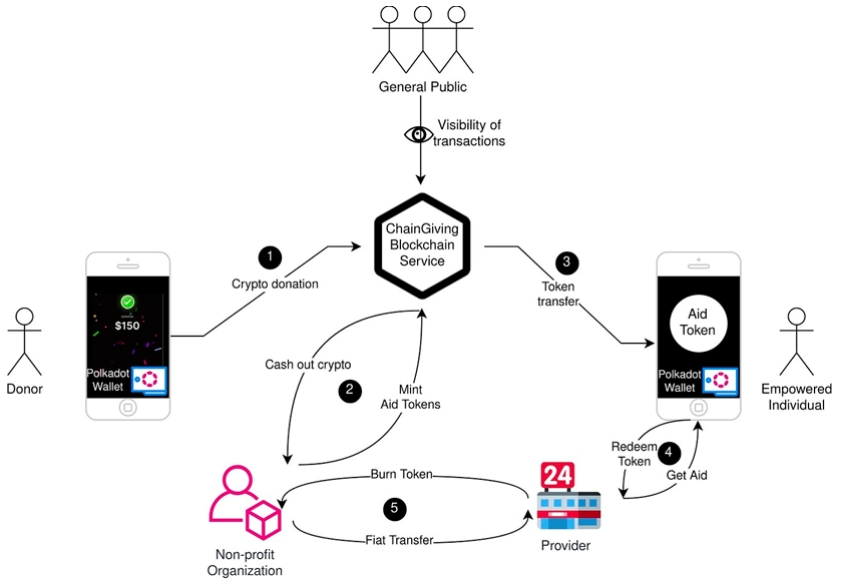 Chain.Giving-利用波卡网络进行筹款和援助分发