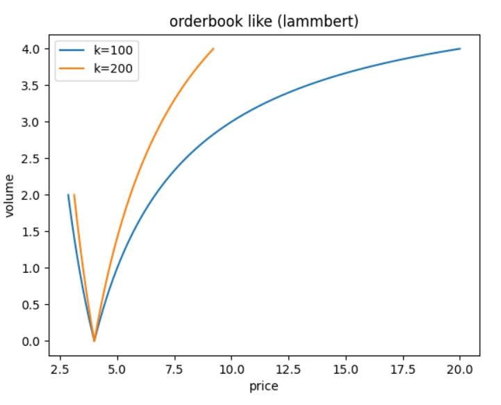 LAMMbert：由Lambert W函数定义的自动做市商