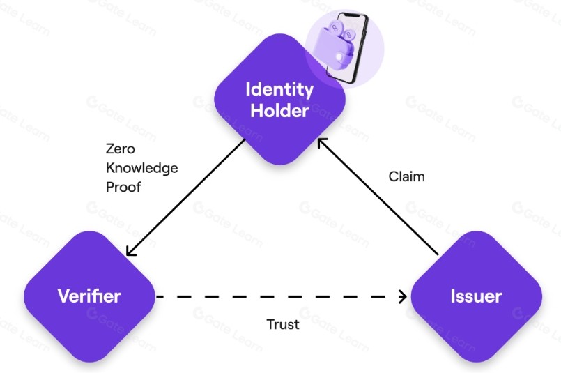 ZKID：进一步迈向保护隐私的数字身份