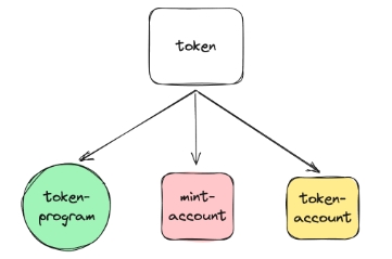 Solana 科普：认识账户、Token、交易与资产安全