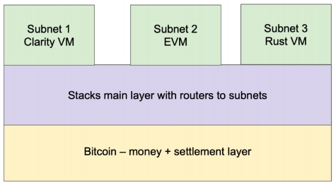 Stacks Bitcoin Layer - Web3 协议解读