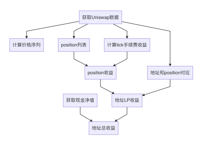 Uniswap v3 数据清洗流程