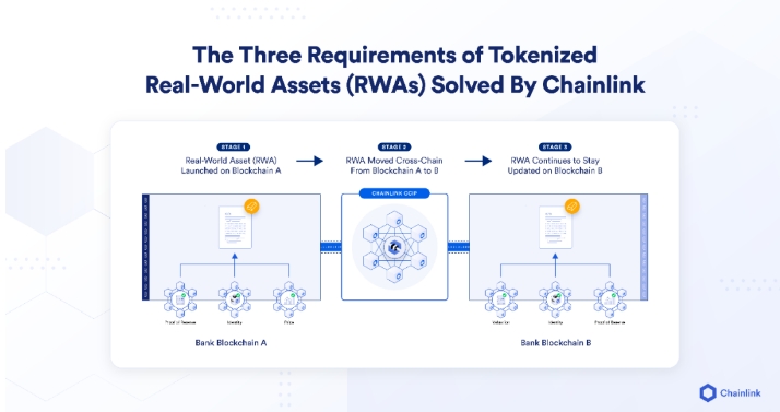 Chainlink解决通证化现实世界资产(RWA)的三大关键要求