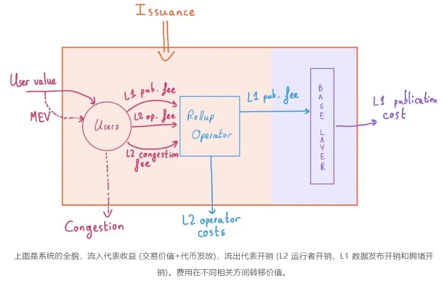 探讨 Rollup 经济学的设计空间