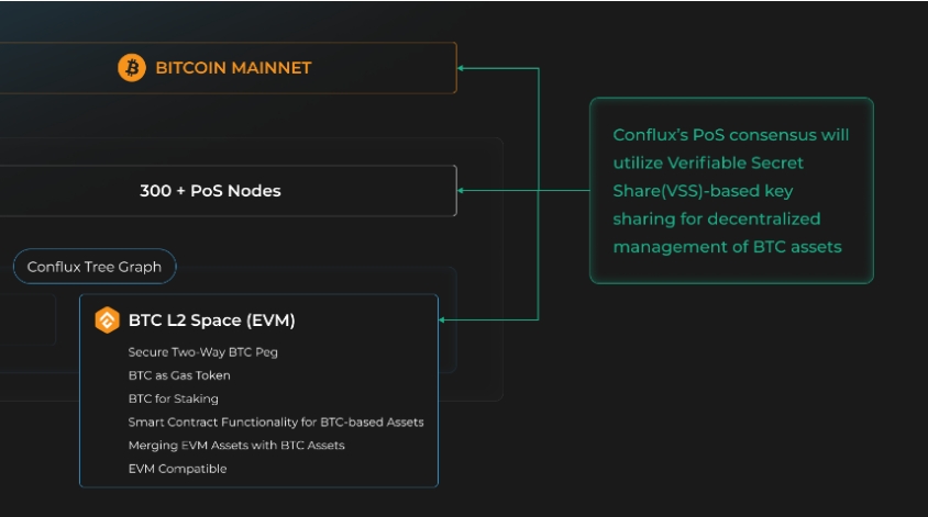 Conflux 将推出兼容 EVM 的比特币 Layer2 解决方案