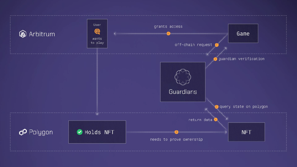 Wormhole Queries 用例分析：为基于 NFT 的游戏赋能，释放多链游戏的潜力