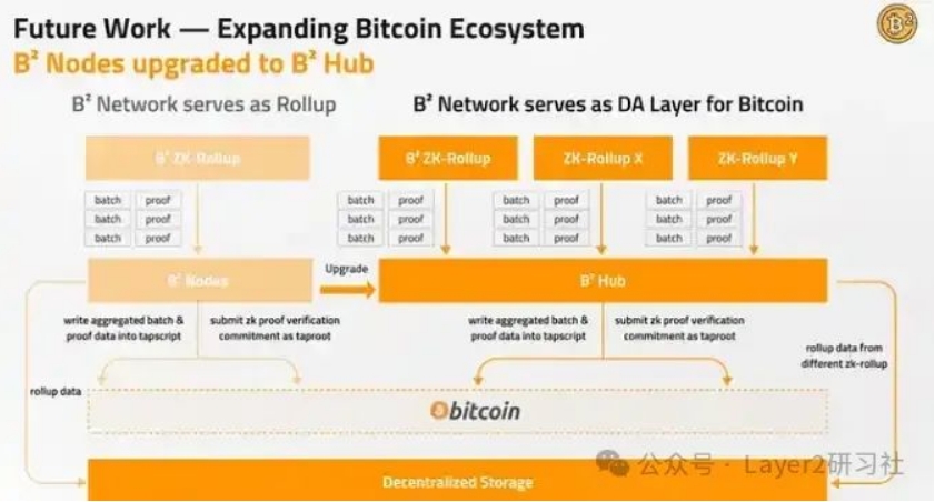 ABCDE：为什么投资比特币 L2 项目 B² Network？