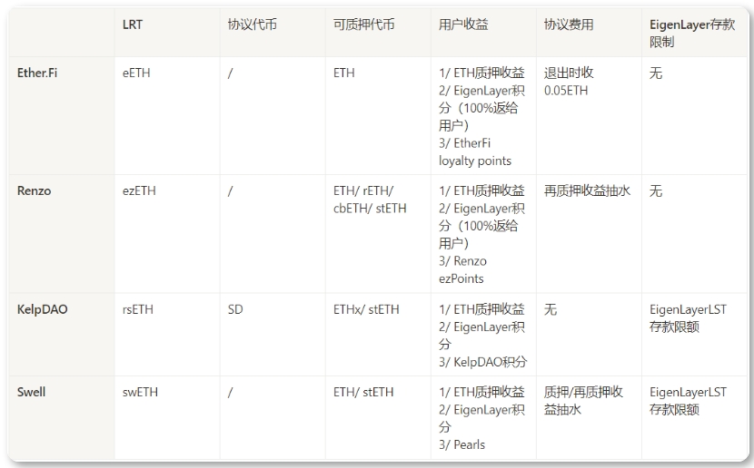 一文速览 LRTFi 的原理、生态和玩法