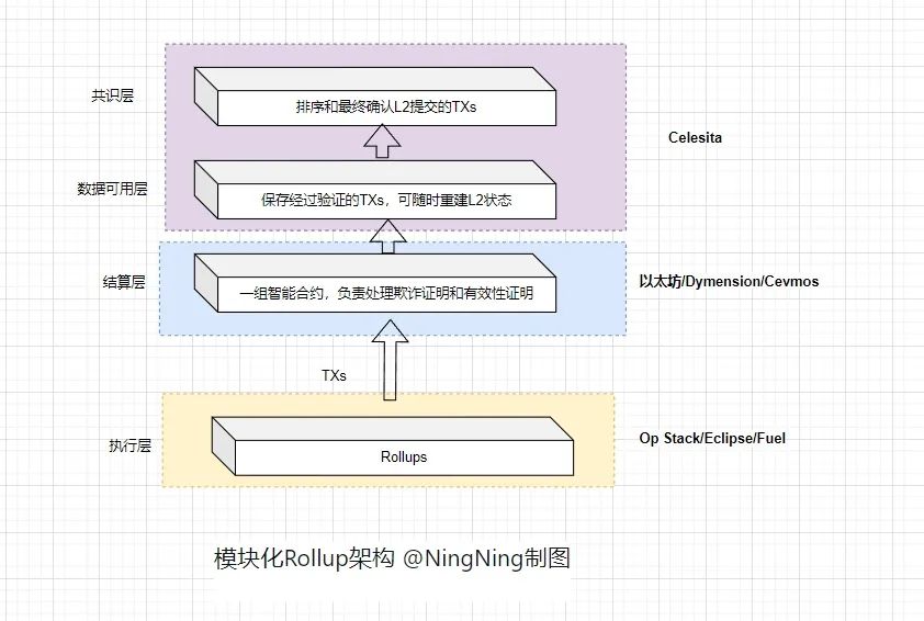 Rollup四方争雄：正统性、主权性、模块化、Restaking