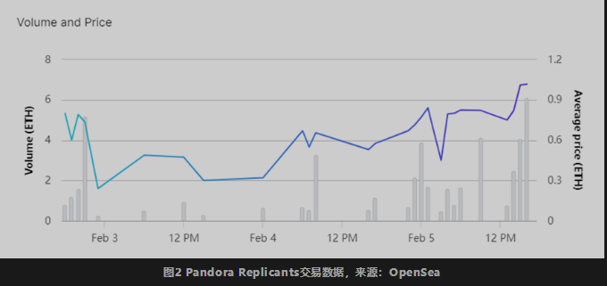 基于ERC404代币标准的Pandora