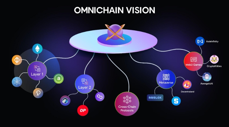 Cointelegraph Accelerator选择Dojima Omnichain网络实现跨区块链互操作性