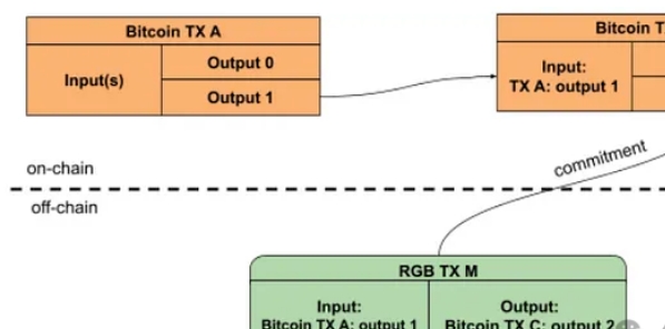 从RGB到RGB++：CKB如何赋能比特币生态资产协议