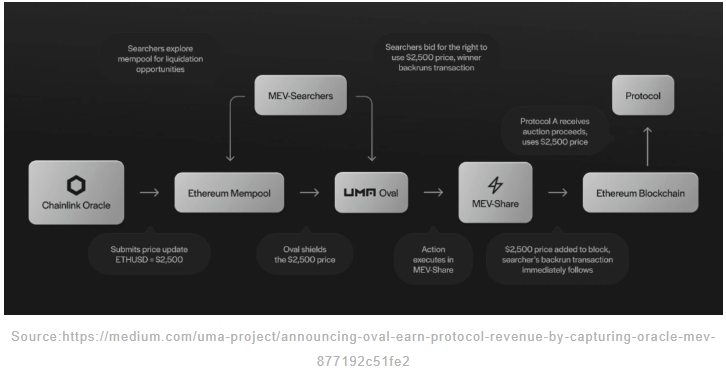 Uma Oval的OEV方案为DeFi未来画出新的蓝图