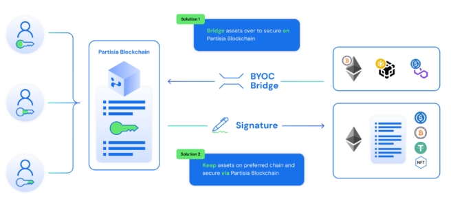 隐私与创新的交汇点：Partisia Blockchain 重绘技术蓝图