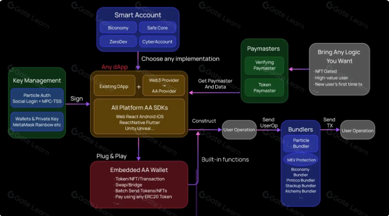 Particle Network：链抽象怎么解决跨链复杂性？