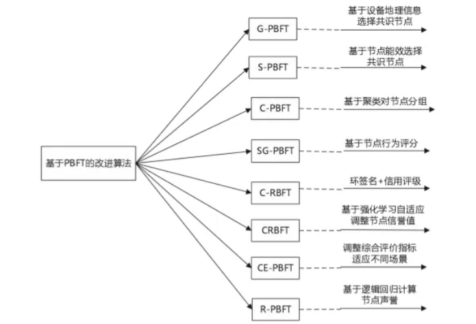 物联网场景下基于PBFT的改进共识算法介绍