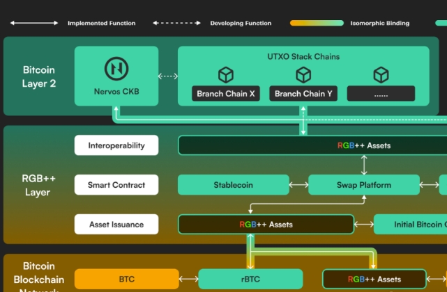 解读RGB++ Layer四大特性：BTCFi与UTXO世界的枢纽