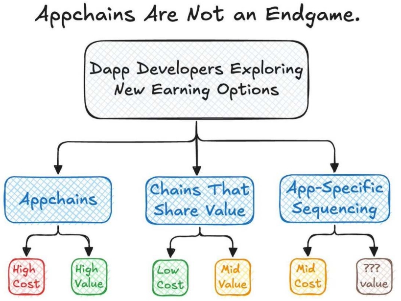 DApp 发展的三条出路：应用链、价值返还与自主排序