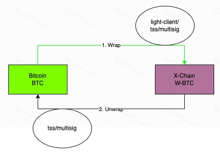 WBTC：是时候升级您的技术解决方案了！