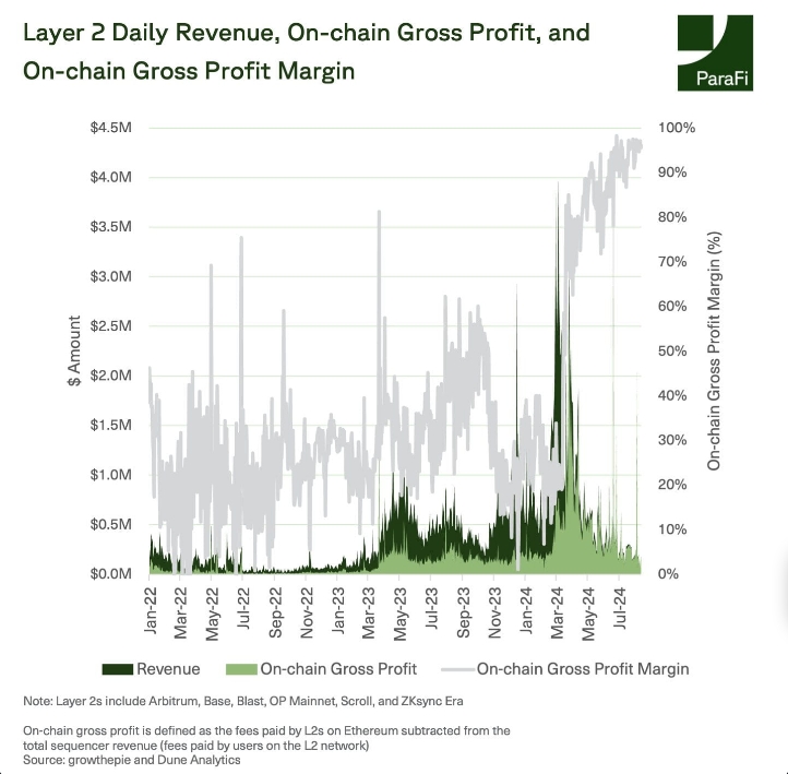 ParaFi深度解析 EIP-4844后以太坊L1与L2的经济关系