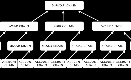 TON链的多区块链架构