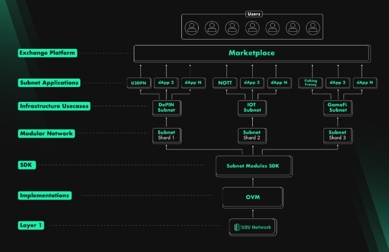 DePIN项目U2U Network通过去中心化VPN推动主流应用