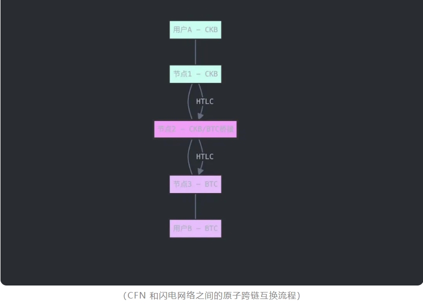 Fiber Network：比特币可编程性扩展的第三道路