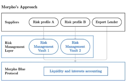 Morpho一种为以太坊虚拟机实现的非托管借贷协议