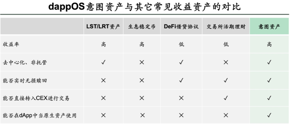 dappOS 推出意图资产：兼顾生息和使用的资产创新