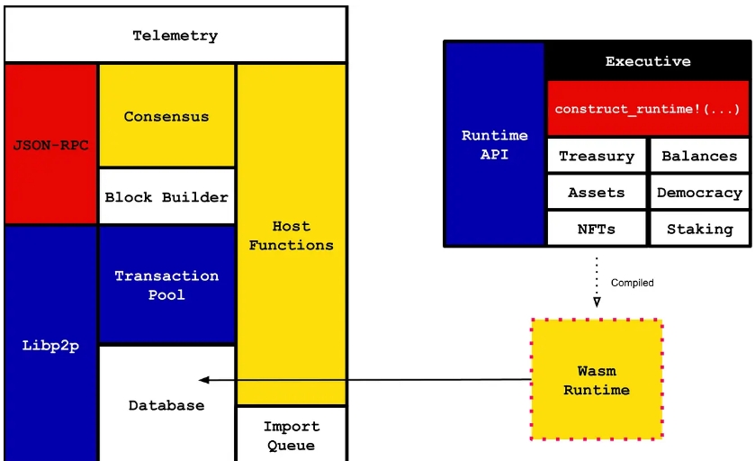 Substrate一个通用的基于 Rust 的区块链框架