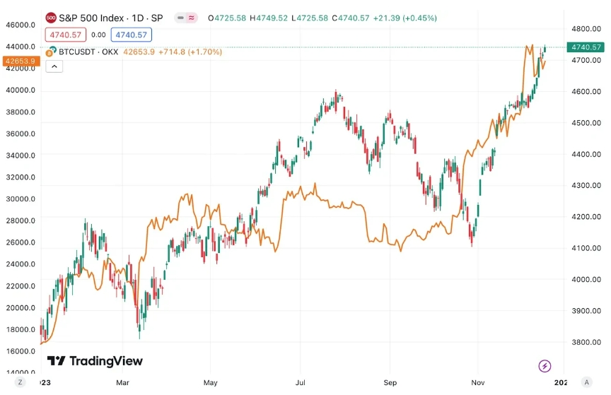 探究比特币和标普500指数图表及股票的相关性