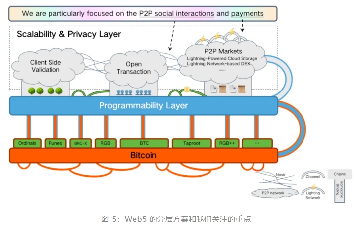 重拾比特币 P2P 愿景，迎接 Web5 未来