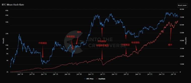 从矿工供需角度，深度研究BTC的历史结构