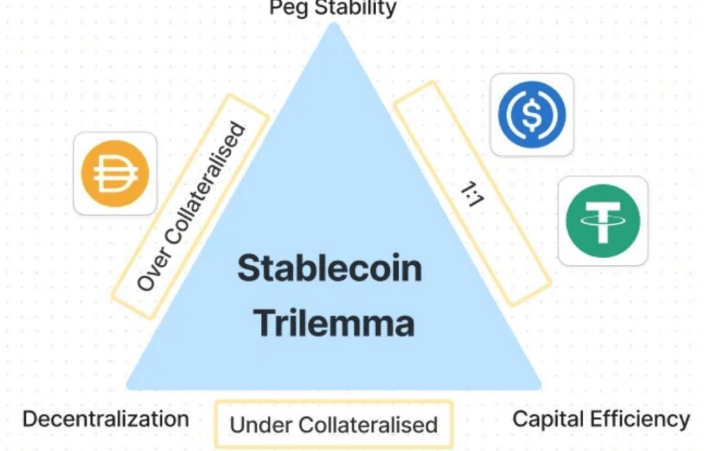 解析常见稳定币设计，如何打破三难困境？