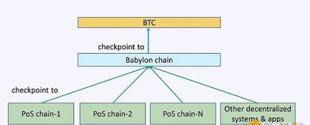 Babylon上线 BTCFi赛道再思考