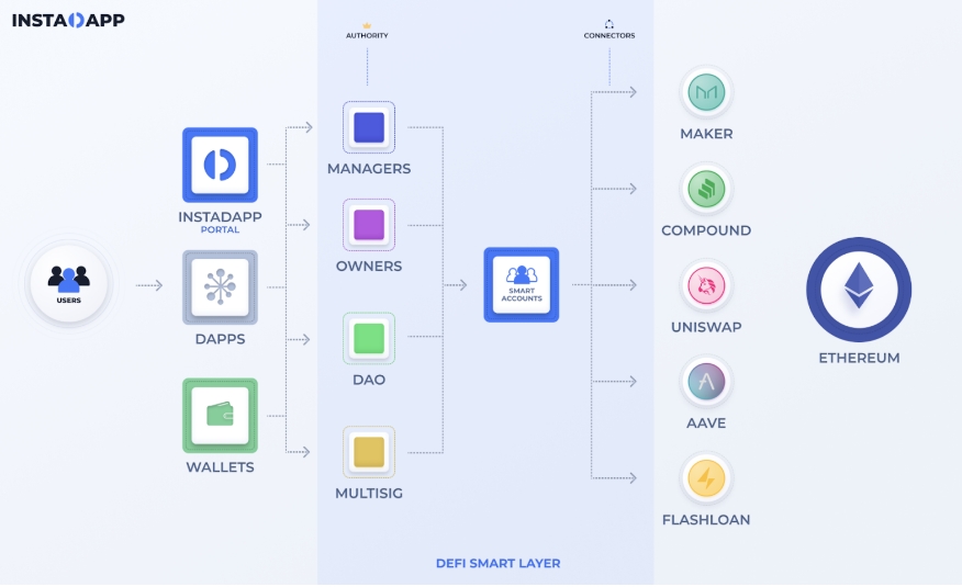InstaDApp: 成为DeFi的入口和基石