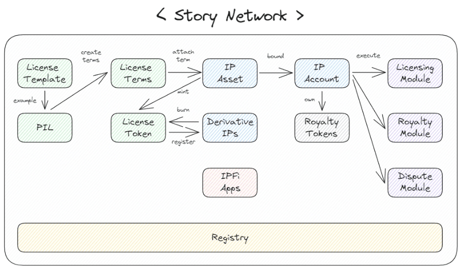 解读 Story Protocol：IP 与区块链的潜力与障碍