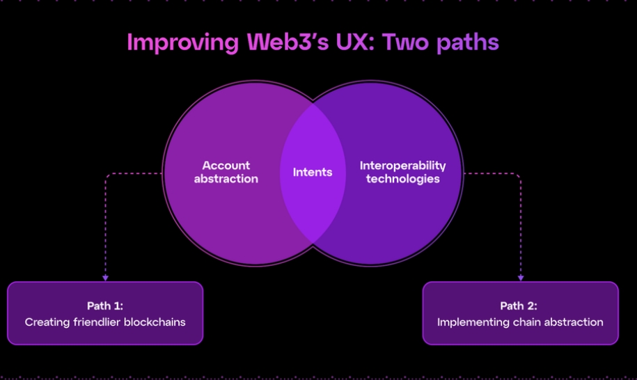 链抽象与意图：是新的Web3范式还是旧瓶装新酒？