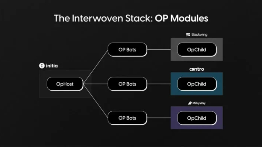 Interwoven Stack：Optimistic rollup模块