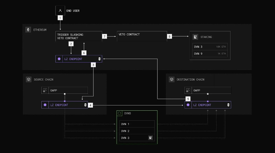 信息跨链新路径：LayerZero与EigenLayer推出CryptoEconomic DVN框架