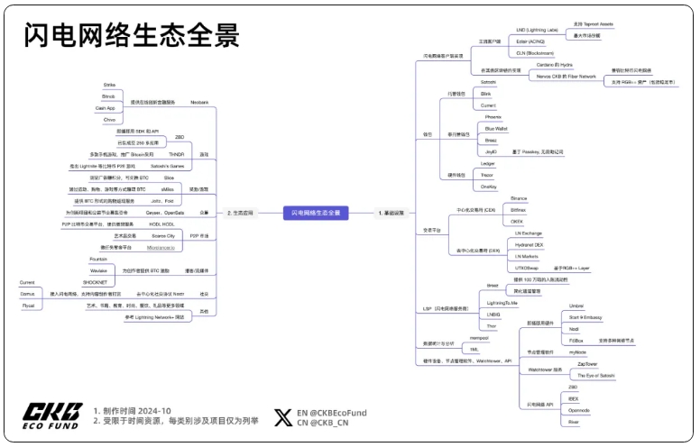 闪电网络生态全景：现状盘点与未来畅想