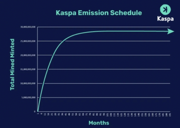 详解 Kaspa：项目现状与技术进展